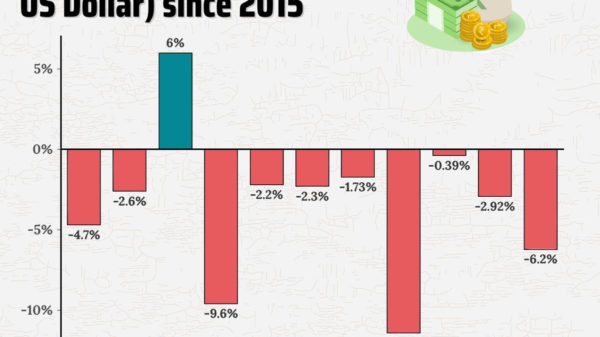 Rupee vs dollar: Volatility in forex markets in 2025
