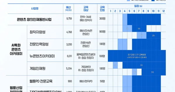 KOCCA Unveils 2026 Talent Roadmap to Train Webtoon Creators With AI as Major Focus