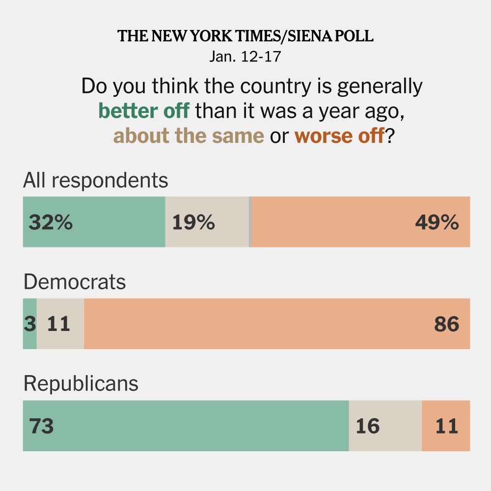 Few Voters Say Trump’s Second Term Has Made the Country Better, Poll Finds