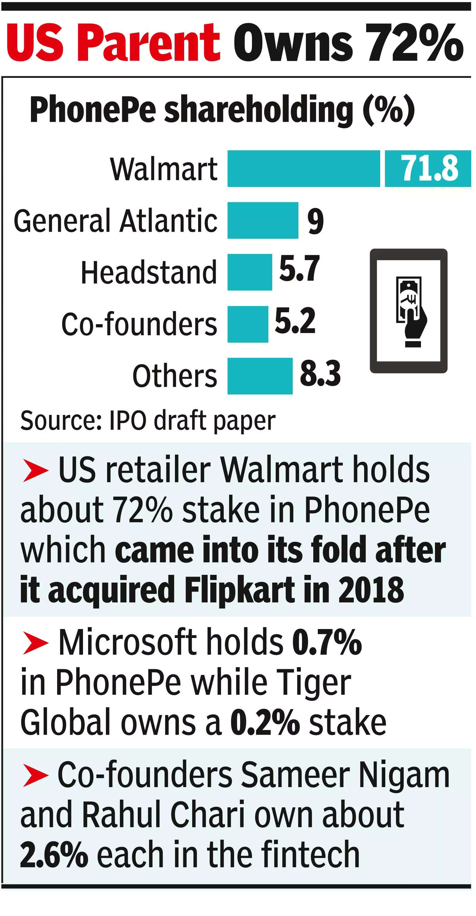 Walmart to cut 10 percent stake in PhonePe IPO