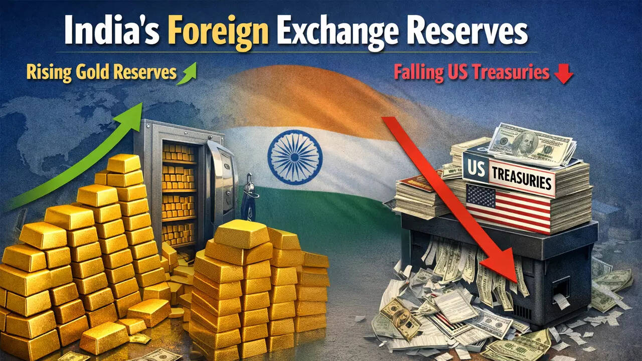 Decoupling from dollar: India sells US Treasuries &amp; buys gold; holdings drop to 5-year low