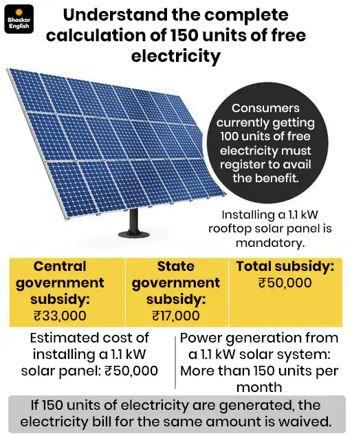 Rajasthan Launches ₹17,000 Subsidy Under PM Surya Ghar Yojana